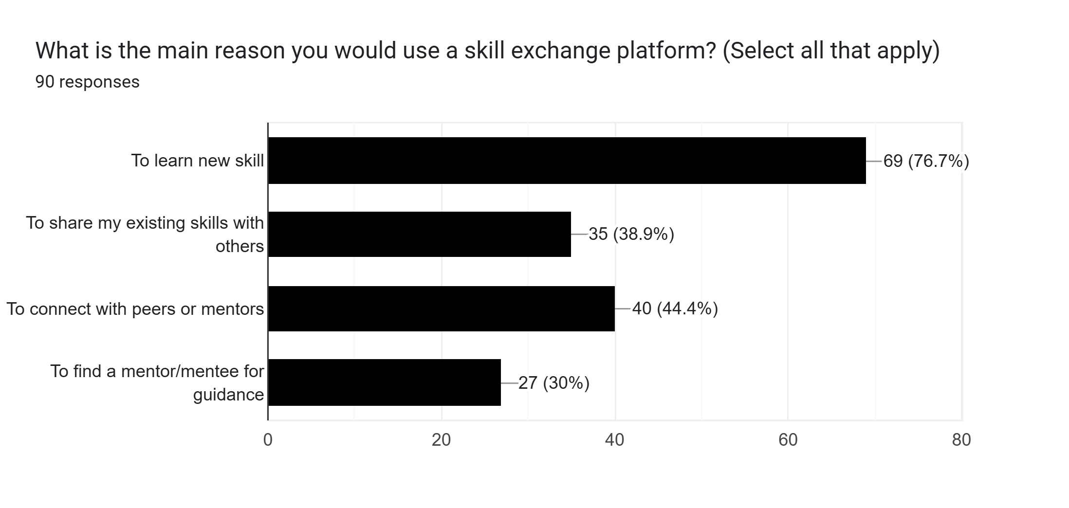 Survey chart 2