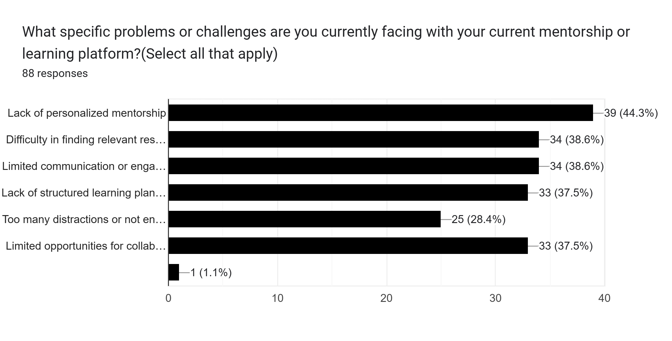 Survey chart 3